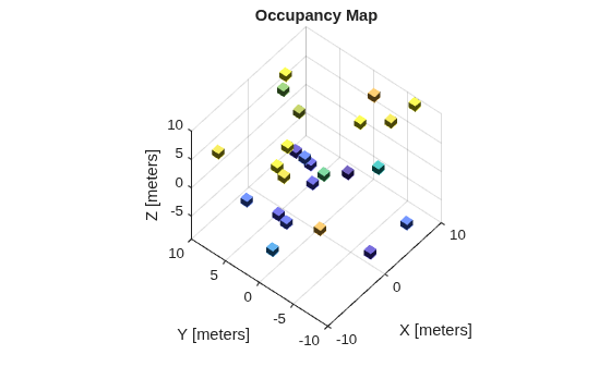 Figure contains an axes object. The axes object with title Occupancy Map, xlabel X [meters], ylabel Y [meters] contains an object of type patch.