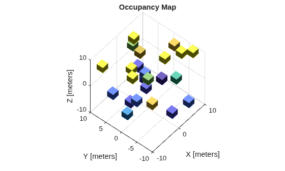 Figure contains an axes object. The axes object with title Occupancy Map, xlabel X [meters], ylabel Y [meters] contains an object of type patch.