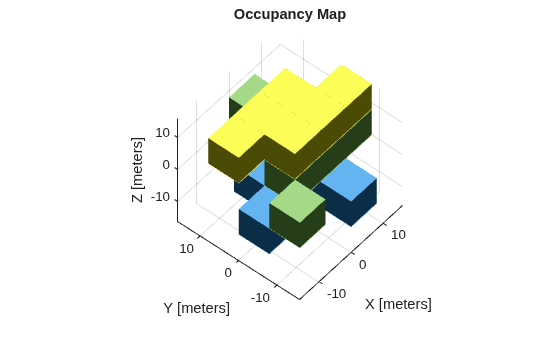 Figure contains an axes object. The axes object with title Occupancy Map, xlabel X [meters], ylabel Y [meters] contains an object of type patch.