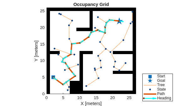 Figure contains an axes object. The axes object with title Occupancy Grid, xlabel X [meters], ylabel Y [meters] contains 7 objects of type image, line, quiver. One or more of the lines displays its values using only markers These objects represent Start, Goal, Tree, State, Path, Heading.