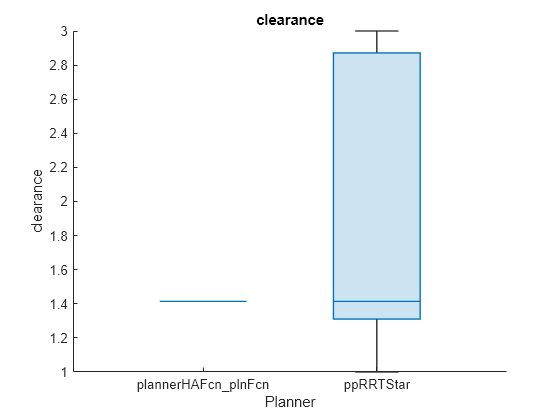 Figure contains an axes object. The axes object with title clearance, xlabel Planner, ylabel clearance contains an object of type boxchart.