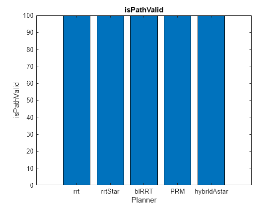 Figure contains an axes object. The axes object with title isPathValid, xlabel Planner, ylabel isPathValid contains an object of type bar.