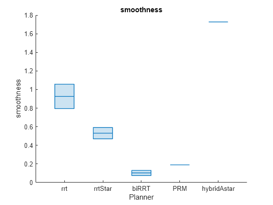 Figure contains an axes object. The axes object with title smoothness, xlabel Planner, ylabel smoothness contains an object of type boxchart.