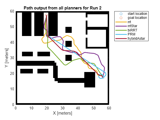 Benchmark Path Planners for Differential Drive Robots in Warehouse Map