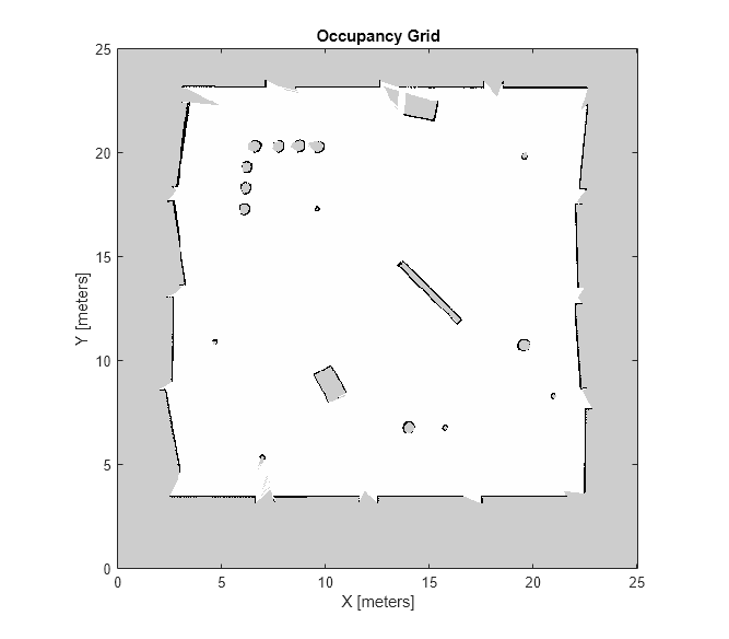 Figure contains an axes object. The axes object with title Occupancy Grid, xlabel X [meters], ylabel Y [meters] contains an object of type image.