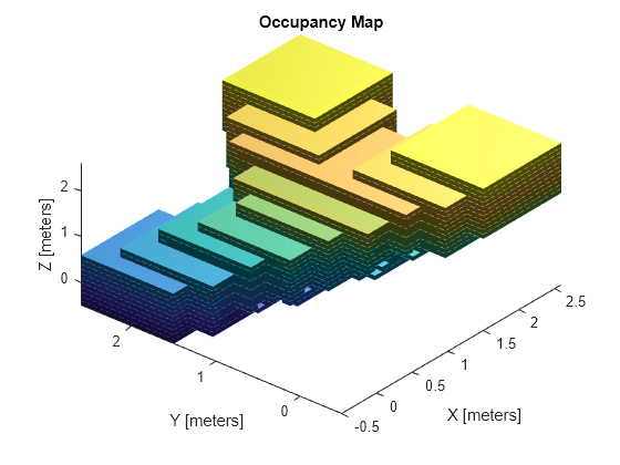 Figure contains an axes object. The axes object with title Occupancy Map, xlabel X [meters], ylabel Y [meters] contains an object of type patch.