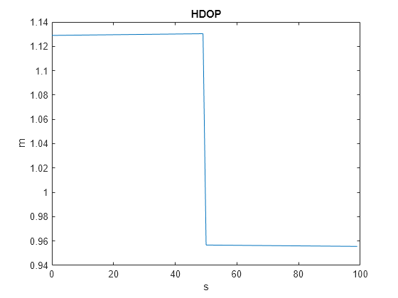 Figure contains an axes object. The axes object with title HDOP, xlabel s, ylabel m contains an object of type line.