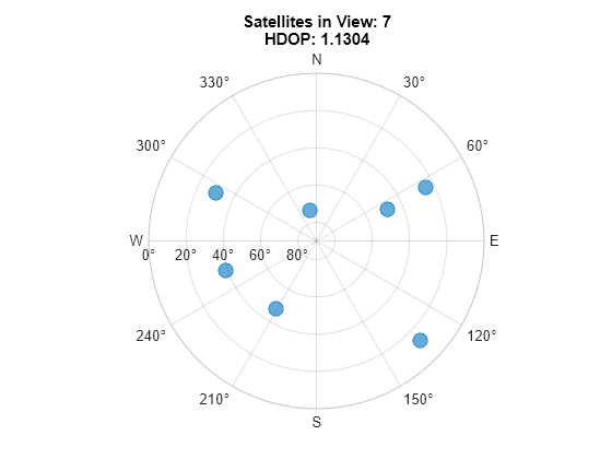 Figure contains an object of type skyplot.