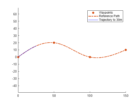 Figure contains an axes object. The axes object contains 3 objects of type line. One or more of the lines displays its values using only markers These objects represent Waypoints, Reference Path, Trajectory to 30m.