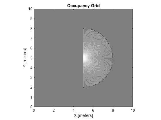 Figure contains an axes object. The axes object with title Occupancy Grid, xlabel X [meters], ylabel Y [meters] contains an object of type image.