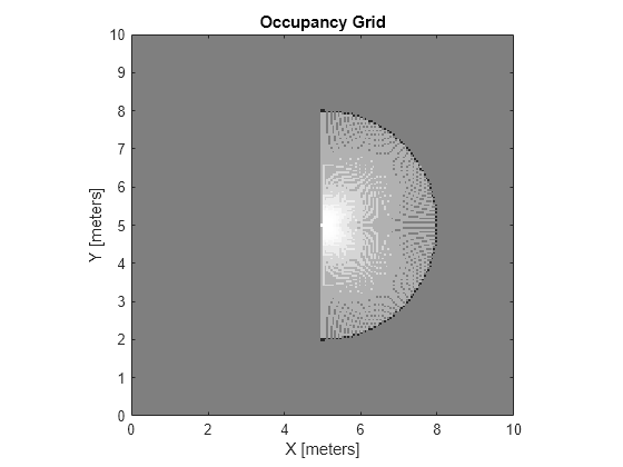 Figure contains an axes object. The axes object with title Occupancy Grid, xlabel X [meters], ylabel Y [meters] contains an object of type image.