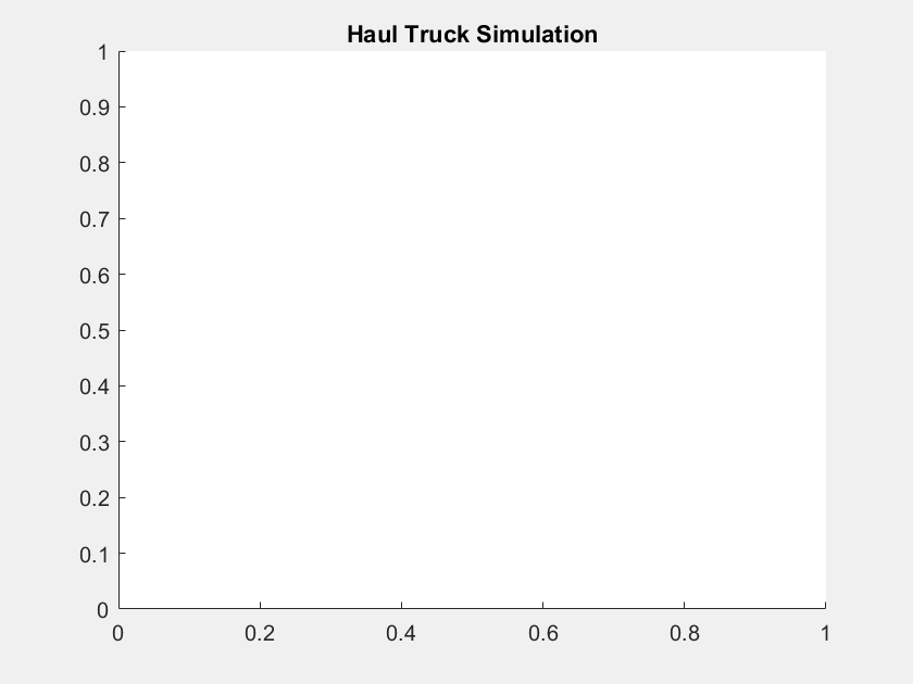 Figure contains an axes object. The axes object with title Haul Truck Simulation is empty.