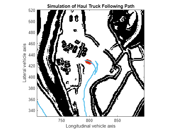 Figure contains an axes object. The axes object with title Simulation of Haul Truck Following Path, xlabel Longitudinal vehicle axis, ylabel Lateral vehicle axis contains 15 objects of type line, scatter, polygon, image, quiver. This object represents Current Path.