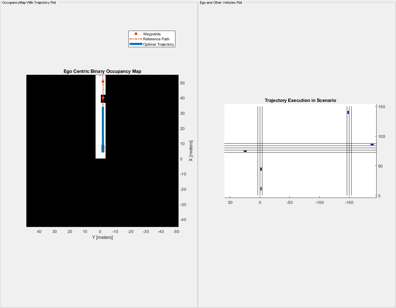 Figure contains 2 axes objects and other objects of type uipanel. Axes object 1 with title Ego Centric Binary Occupancy Map, xlabel X [meters], ylabel Y [meters] contains 5 objects of type image, patch, line. One or more of the lines displays its values using only markers These objects represent Waypoints, Reference Path, Optimal Trajectory. Axes object 2 with title Trajectory Execution in Scenario contains 16 objects of type line, patch.