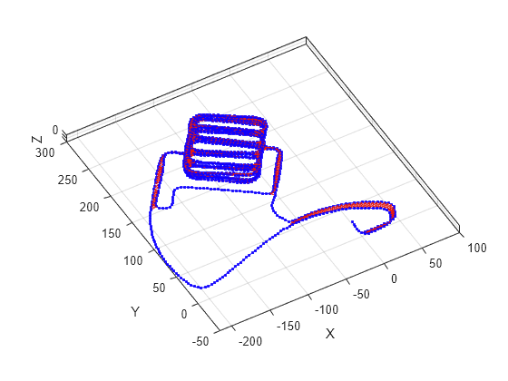 Figure contains an axes object. The axes object with xlabel X, ylabel Y contains 3 objects of type line. One or more of the lines displays its values using only markers