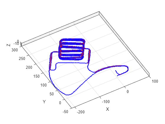 Figure contains an axes object. The axes object with xlabel X, ylabel Y contains 3 objects of type line. One or more of the lines displays its values using only markers