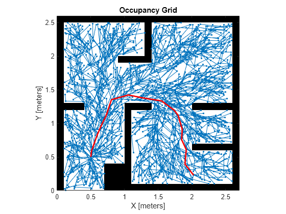 Figure contains an axes object. The axes object with title Occupancy Grid, xlabel X [meters], ylabel Y [meters] contains 3 objects of type image, line.