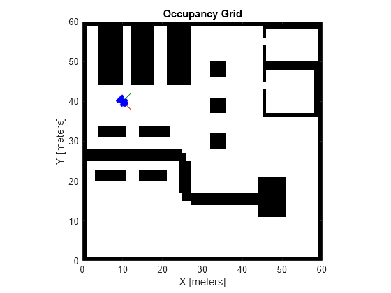 Figure contains an axes object. The axes object with title Occupancy Grid, xlabel X [meters], ylabel Y [meters] contains 5 objects of type patch, line, image.