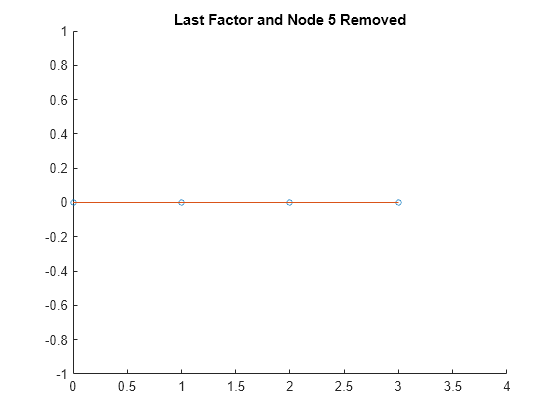 Figure contains an axes object. The axes object with title Last Factor and Node 5 Removed contains 2 objects of type line. One or more of the lines displays its values using only markers