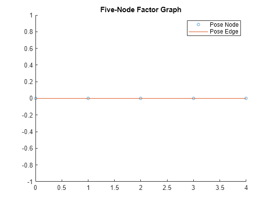 Figure contains an axes object. The axes object with title Five-Node Factor Graph contains 2 objects of type line. One or more of the lines displays its values using only markers These objects represent Pose Node, Pose Edge.