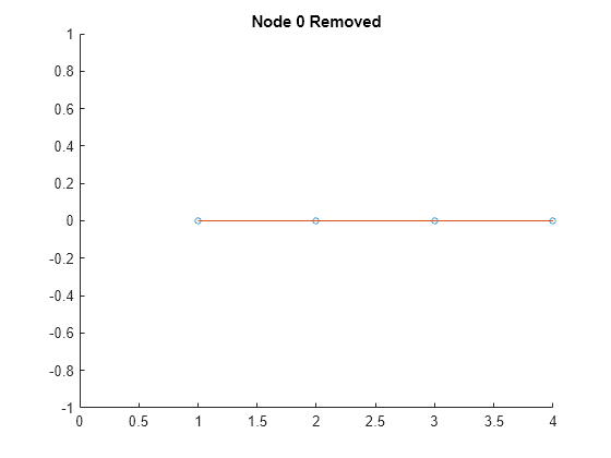 Figure contains an axes object. The axes object with title Node 0 Removed contains 2 objects of type line. One or more of the lines displays its values using only markers