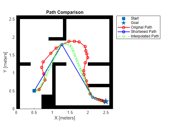 Figure contains an axes object. The axes object with title Path Comparison, xlabel X [meters], ylabel Y [meters] contains 6 objects of type image, line. One or more of the lines displays its values using only markers These objects represent Start, Goal, Original Path, Shortened Path, Interpolated Path.