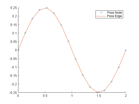 Figure contains an axes object. The axes object contains 2 objects of type line. One or more of the lines displays its values using only markers These objects represent Pose Node, Pose Edge.