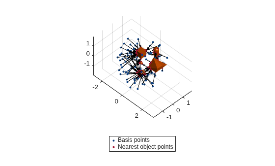 Figure contains an axes object. The axes object contains 8 objects of type patch, line, quiver. One or more of the lines displays its values using only markers These objects represent Basis points, Nearest object points.