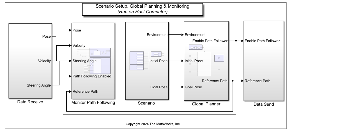 Shows configuration of host simulink model. Model has monitor path following subsystem, scenario subsystem and global planner subsystem. The host simulink model interacts with the RCP and HIL system using data send and data receive blocks