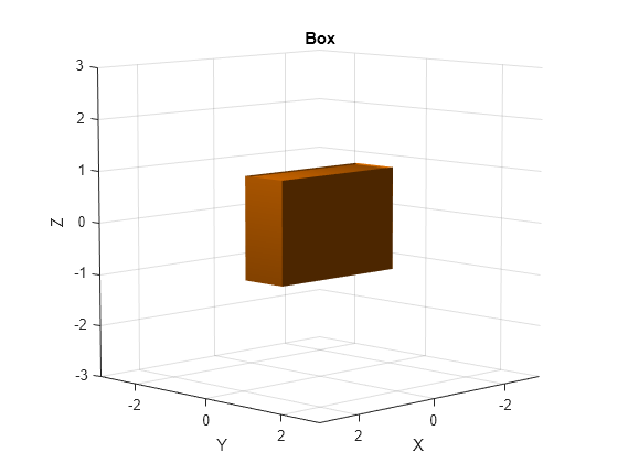 Figure contains an axes object. The axes object with title Box, xlabel X, ylabel Y contains an object of type patch.