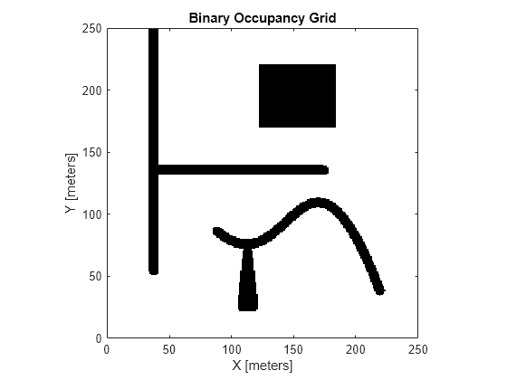 Figure contains an axes object. The axes object with title Binary Occupancy Grid, xlabel X [meters], ylabel Y [meters] contains an object of type image.