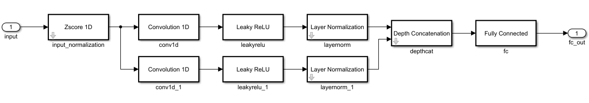 Representation of the network as Simulink layer blocks.