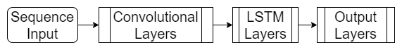 Flow diagram of the network architecture, showing the sequence input, the convolutional layers, the LSTM layers, and the output layers.