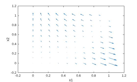 Figure contains an axes object. The axes object with xlabel x1, ylabel x2 contains an object of type quiver.