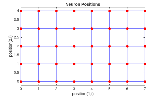 Figure contains an axes object. The axes object with title Neuron Positions, xlabel position(1,i), ylabel position(2,i) contains 2 objects of type line. One or more of the lines displays its values using only markers