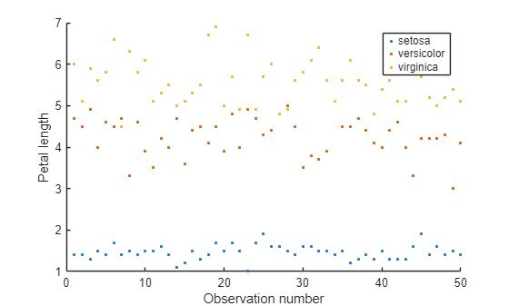 Figure contains an axes object. The axes object with xlabel Observation number, ylabel Petal length contains 3 objects of type line. One or more of the lines displays its values using only markers These objects represent setosa, versicolor, virginica.