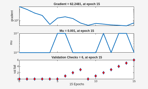 Figure Training State (plottrainstate) contains 3 axes objects. Axes object 1 with title Gradient = 62.2481, at epoch 15, ylabel gradient contains an object of type line. Axes object 2 with title Mu = 0.001, at epoch 15, ylabel mu contains an object of type line. Axes object 3 with title Validation Checks = 6, at epoch 15, xlabel 15 Epochs, ylabel val fail contains a line object which displays its values using only markers.