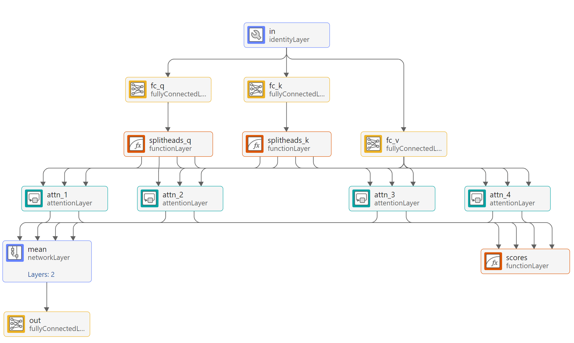Interpretable Time Series Forecasting Using a Temporal Fusion Transformer