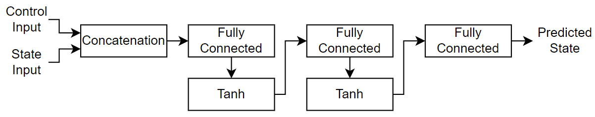Diagram of neural network. The two inputs "Control Input" and "State Input" are passed to a concatenation layer. Then, there are three fully connected layers with tanh layers between them. The output of the last fully connected layer is labeled "Predicted State"