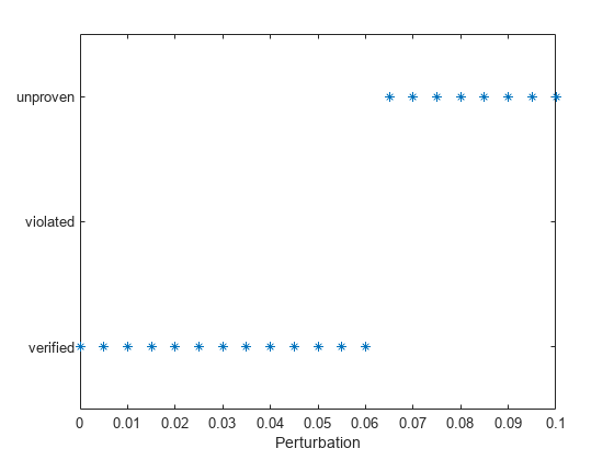 Figure contains an axes object. The axes object with xlabel Perturbation contains a line object which displays its values using only markers.