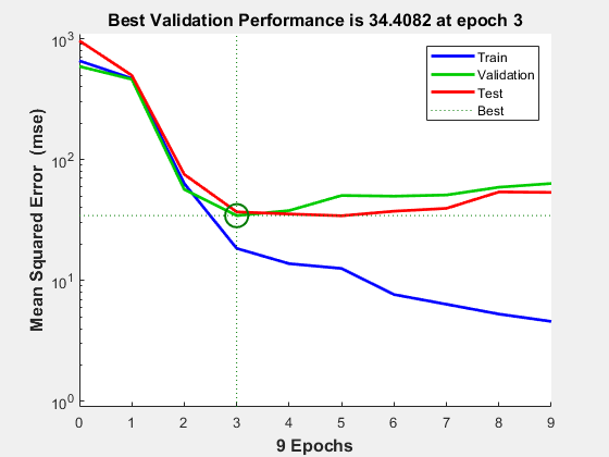 Figure Performance (plotperform) contains an axes object. The axes object with title Best Validation Performance is 34.4082 at epoch 3, xlabel 9 Epochs, ylabel Mean Squared Error (mse) contains 6 objects of type line. One or more of the lines displays its values using only markers These objects represent Train, Validation, Test, Best.