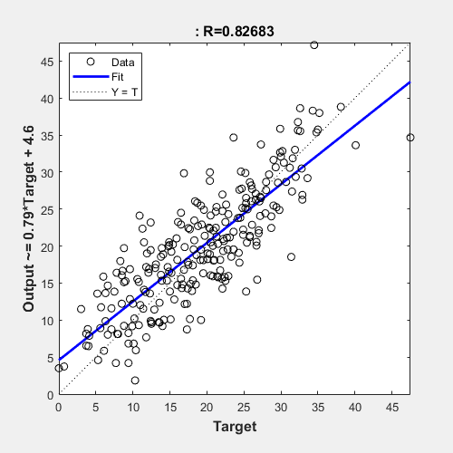 Figure Regression (plotregression) contains an axes object. The axes object with title : R=0.82683, xlabel Target, ylabel Output ~= 0.79*Target + 4.6 contains 3 objects of type line. One or more of the lines displays its values using only markers These objects represent Y = T, Fit, Data.
