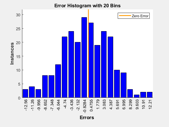 Figure Error Histogram (ploterrhist) contains an axes object. The axes object with title Error Histogram with 20 Bins, ylabel Instances contains 23 objects of type bar, line, text. This object represents Zero Error.