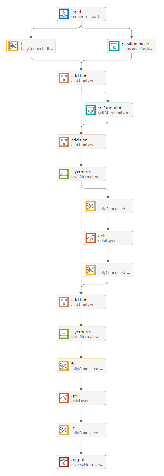 The final transformer network.