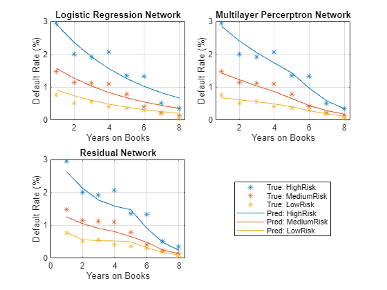 Compare Deep Learning Networks for Credit Default Prediction