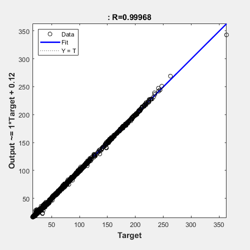 Figure Regression (plotregression) contains an axes object. The axes object with title : R=0.9997, xlabel Target, ylabel Output ~= 1*Target + 0.12 contains 3 objects of type line. One or more of the lines displays its values using only markers These objects represent Y = T, Fit, Data.
