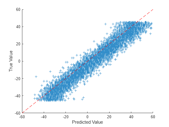 Convert Classification Network into Regression Network