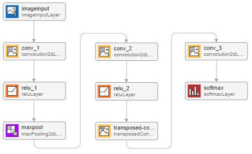 Create Simple Semantic Segmentation Network in Deep Network Designer