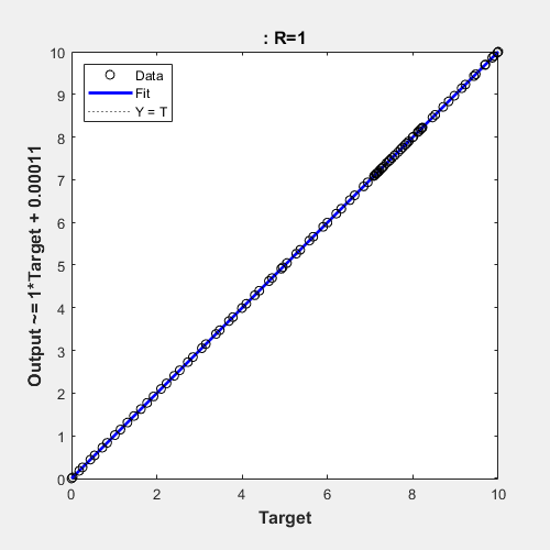 Figure Regression (plotregression) contains an axes object. The axes object with title : R=1, xlabel Target, ylabel Output ~= 1*Target + 0.00011 contains 3 objects of type line. One or more of the lines displays its values using only markers These objects represent Y = T, Fit, Data.