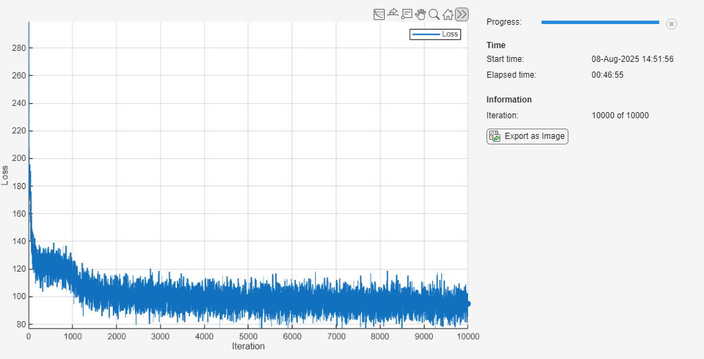 Training progress plot showing the loss at each iteration. The loss is decreasing as the number of iterations increases. On the right is a panel displaying the training progress, start time, elapsed time, and iteration number.